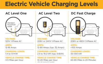 Home Charging Options for Electric Vehicles