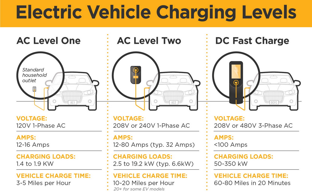 How Many Amps For Fast Charging Car