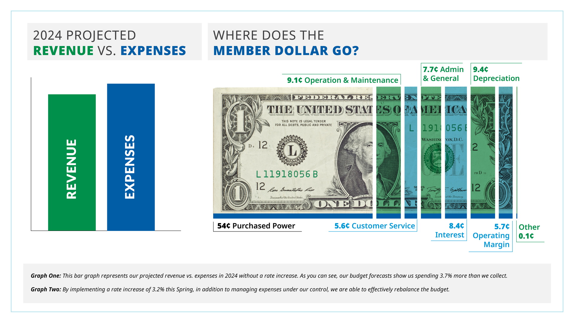 Balancing the Books: Understanding Meeker Cooperative’s 2024 Rate Increase 1 Dollar Graph